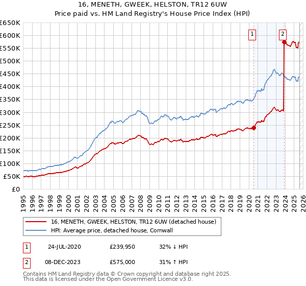 16, MENETH, GWEEK, HELSTON, TR12 6UW: Price paid vs HM Land Registry's House Price Index