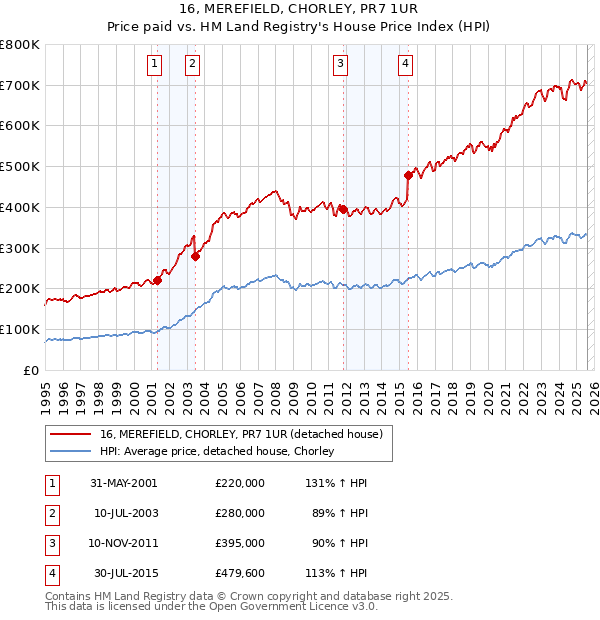 16, MEREFIELD, CHORLEY, PR7 1UR: Price paid vs HM Land Registry's House Price Index