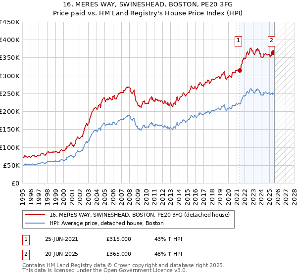 16, MERES WAY, SWINESHEAD, BOSTON, PE20 3FG: Price paid vs HM Land Registry's House Price Index