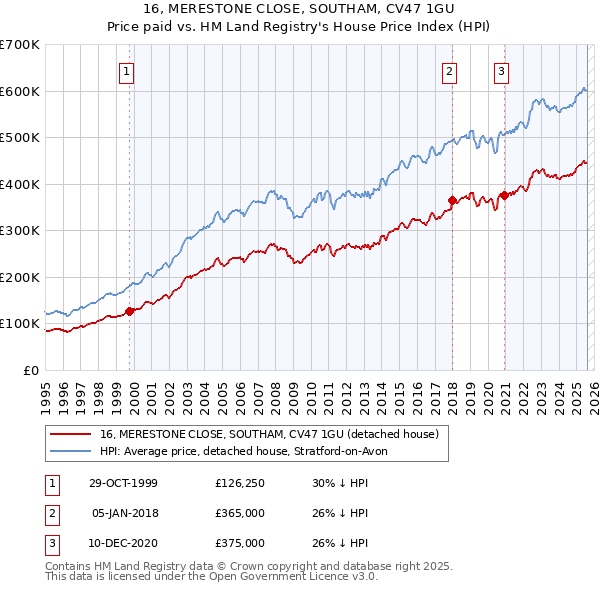 16, MERESTONE CLOSE, SOUTHAM, CV47 1GU: Price paid vs HM Land Registry's House Price Index