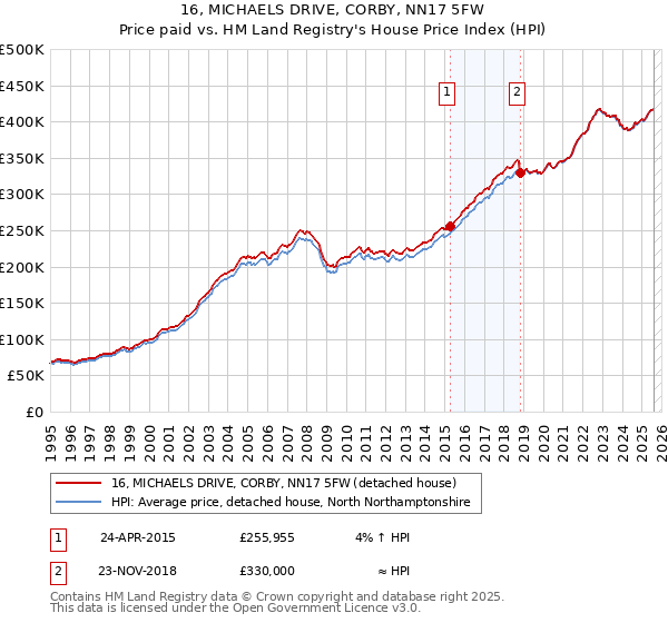16, MICHAELS DRIVE, CORBY, NN17 5FW: Price paid vs HM Land Registry's House Price Index