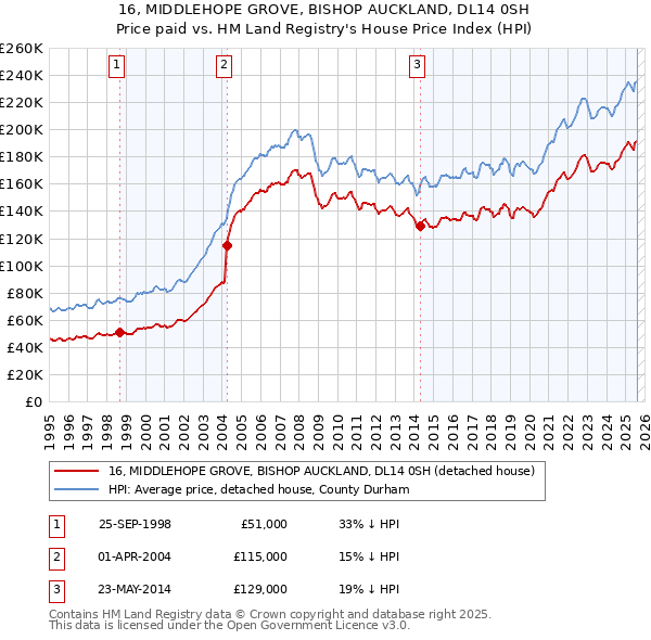 16, MIDDLEHOPE GROVE, BISHOP AUCKLAND, DL14 0SH: Price paid vs HM Land Registry's House Price Index