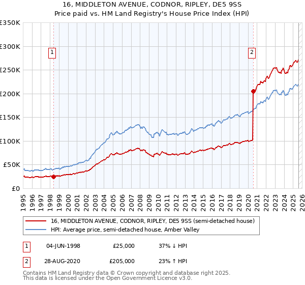 16, MIDDLETON AVENUE, CODNOR, RIPLEY, DE5 9SS: Price paid vs HM Land Registry's House Price Index