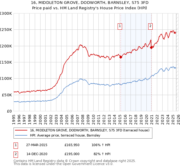 16, MIDDLETON GROVE, DODWORTH, BARNSLEY, S75 3FD: Price paid vs HM Land Registry's House Price Index