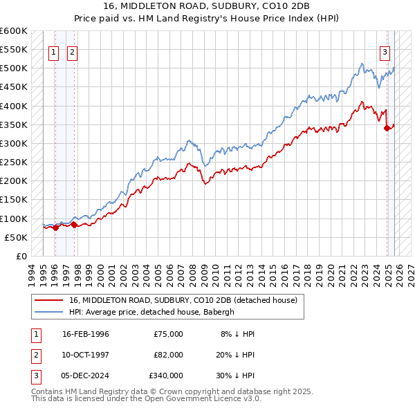 16, MIDDLETON ROAD, SUDBURY, CO10 2DB: Price paid vs HM Land Registry's House Price Index