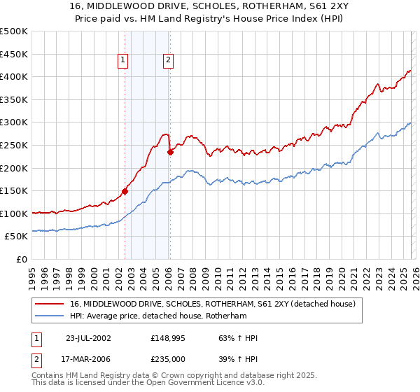 16, MIDDLEWOOD DRIVE, SCHOLES, ROTHERHAM, S61 2XY: Price paid vs HM Land Registry's House Price Index