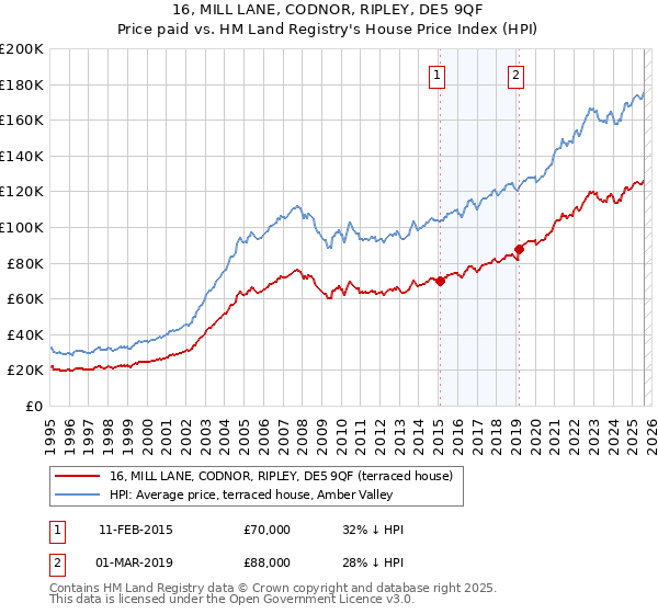16, MILL LANE, CODNOR, RIPLEY, DE5 9QF: Price paid vs HM Land Registry's House Price Index