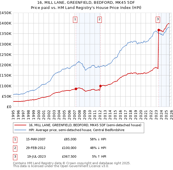 16, MILL LANE, GREENFIELD, BEDFORD, MK45 5DF: Price paid vs HM Land Registry's House Price Index