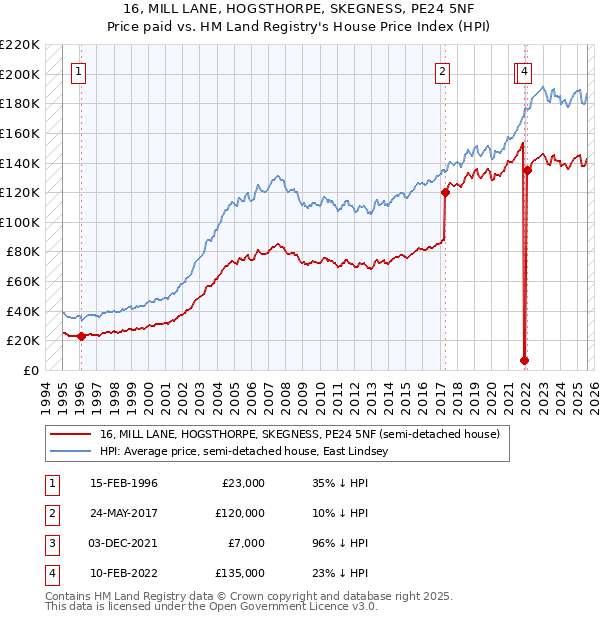 16, MILL LANE, HOGSTHORPE, SKEGNESS, PE24 5NF: Price paid vs HM Land Registry's House Price Index