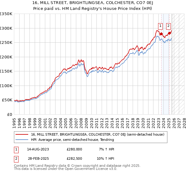 16, MILL STREET, BRIGHTLINGSEA, COLCHESTER, CO7 0EJ: Price paid vs HM Land Registry's House Price Index