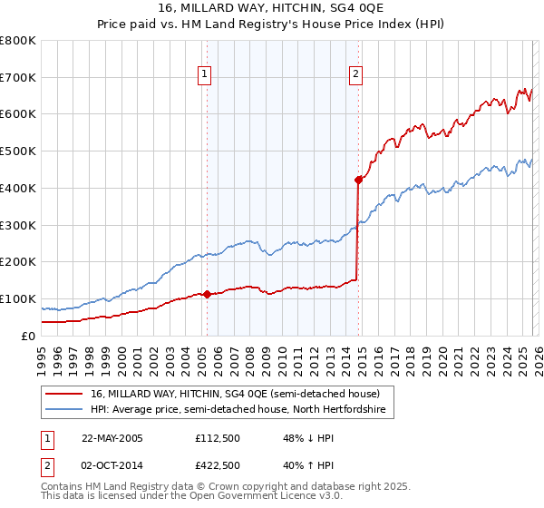 16, MILLARD WAY, HITCHIN, SG4 0QE: Price paid vs HM Land Registry's House Price Index