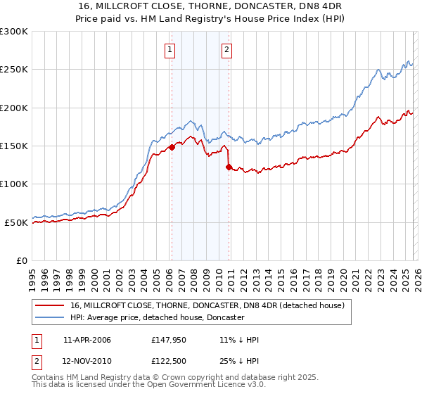 16, MILLCROFT CLOSE, THORNE, DONCASTER, DN8 4DR: Price paid vs HM Land Registry's House Price Index