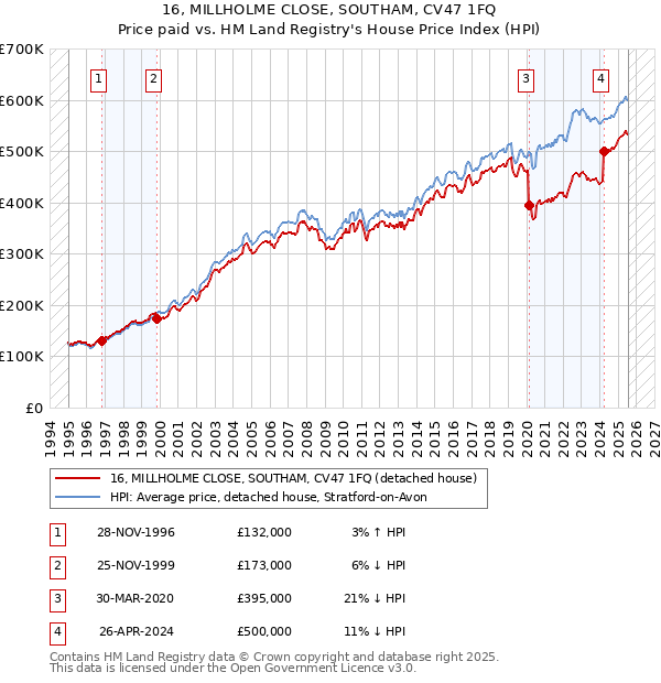 16, MILLHOLME CLOSE, SOUTHAM, CV47 1FQ: Price paid vs HM Land Registry's House Price Index