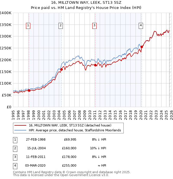 16, MILLTOWN WAY, LEEK, ST13 5SZ: Price paid vs HM Land Registry's House Price Index
