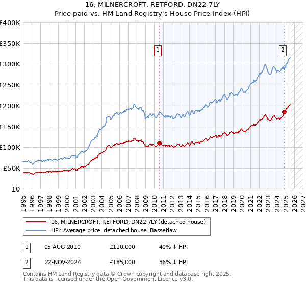 16, MILNERCROFT, RETFORD, DN22 7LY: Price paid vs HM Land Registry's House Price Index