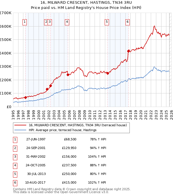 16, MILWARD CRESCENT, HASTINGS, TN34 3RU: Price paid vs HM Land Registry's House Price Index