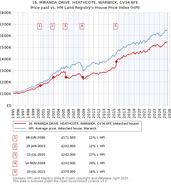 16, MIRANDA DRIVE, HEATHCOTE, WARWICK, CV34 6FE: Price paid vs HM Land Registry's House Price Index
