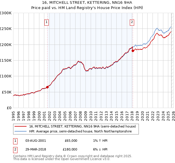 16, MITCHELL STREET, KETTERING, NN16 9HA: Price paid vs HM Land Registry's House Price Index