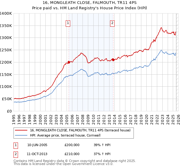 16, MONGLEATH CLOSE, FALMOUTH, TR11 4PS: Price paid vs HM Land Registry's House Price Index
