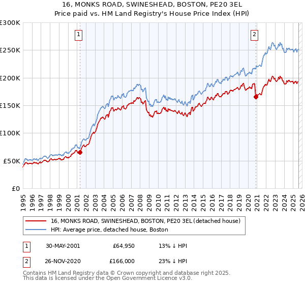 16, MONKS ROAD, SWINESHEAD, BOSTON, PE20 3EL: Price paid vs HM Land Registry's House Price Index