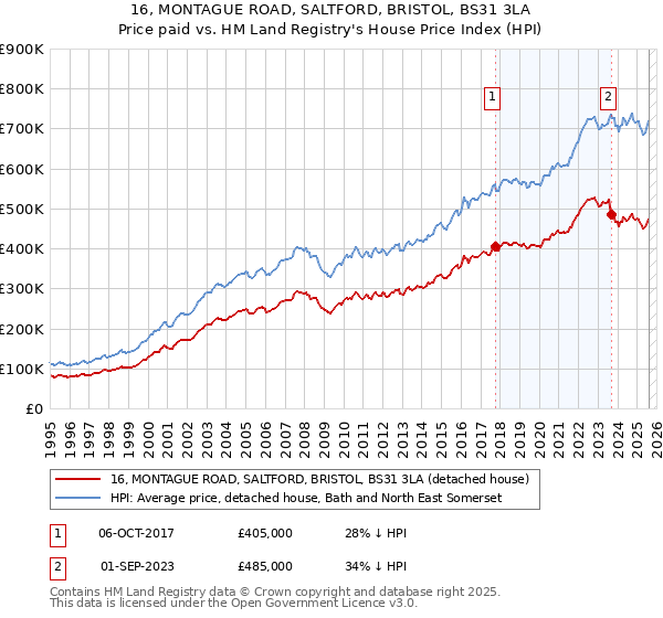 16, MONTAGUE ROAD, SALTFORD, BRISTOL, BS31 3LA: Price paid vs HM Land Registry's House Price Index
