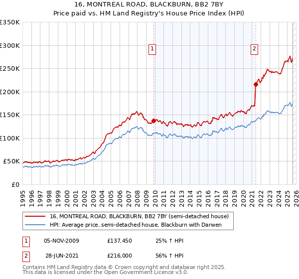 16, MONTREAL ROAD, BLACKBURN, BB2 7BY: Price paid vs HM Land Registry's House Price Index