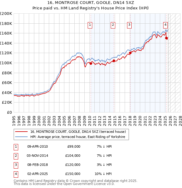 16, MONTROSE COURT, GOOLE, DN14 5XZ: Price paid vs HM Land Registry's House Price Index