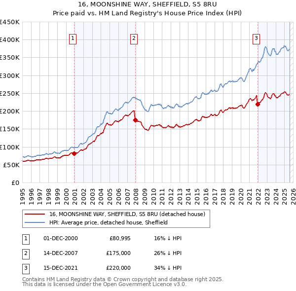 16, MOONSHINE WAY, SHEFFIELD, S5 8RU: Price paid vs HM Land Registry's House Price Index