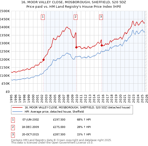 16, MOOR VALLEY CLOSE, MOSBOROUGH, SHEFFIELD, S20 5DZ: Price paid vs HM Land Registry's House Price Index