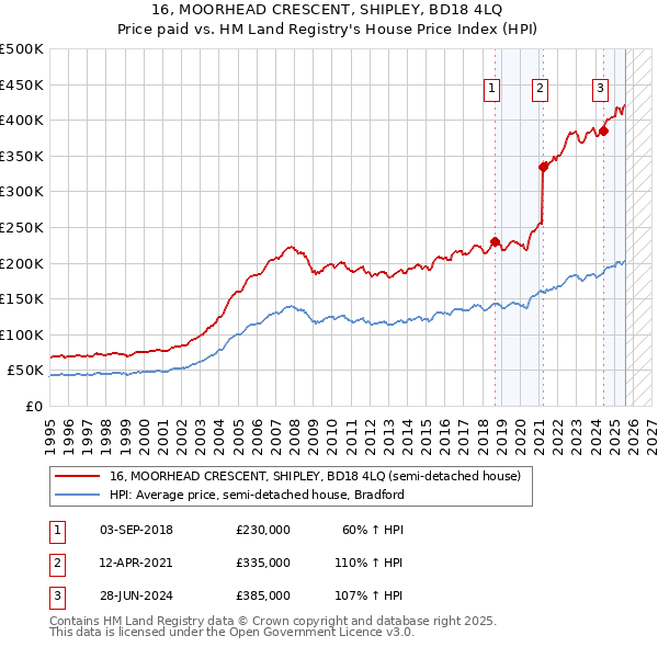 16, MOORHEAD CRESCENT, SHIPLEY, BD18 4LQ: Price paid vs HM Land Registry's House Price Index