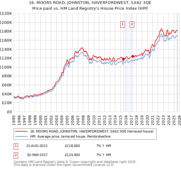 16, MOORS ROAD, JOHNSTON, HAVERFORDWEST, SA62 3QE: Price paid vs HM Land Registry's House Price Index