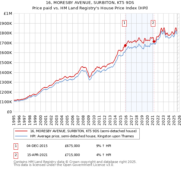 16, MORESBY AVENUE, SURBITON, KT5 9DS: Price paid vs HM Land Registry's House Price Index