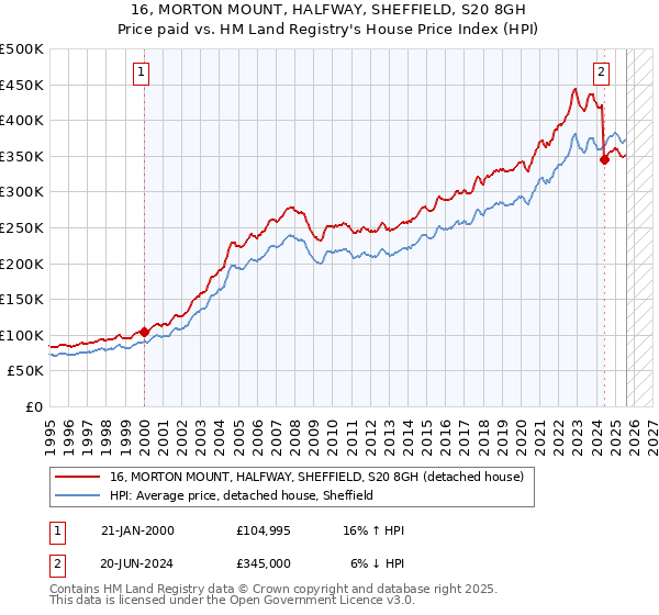 16, MORTON MOUNT, HALFWAY, SHEFFIELD, S20 8GH: Price paid vs HM Land Registry's House Price Index
