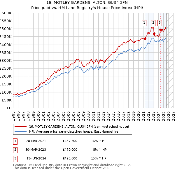 16, MOTLEY GARDENS, ALTON, GU34 2FN: Price paid vs HM Land Registry's House Price Index