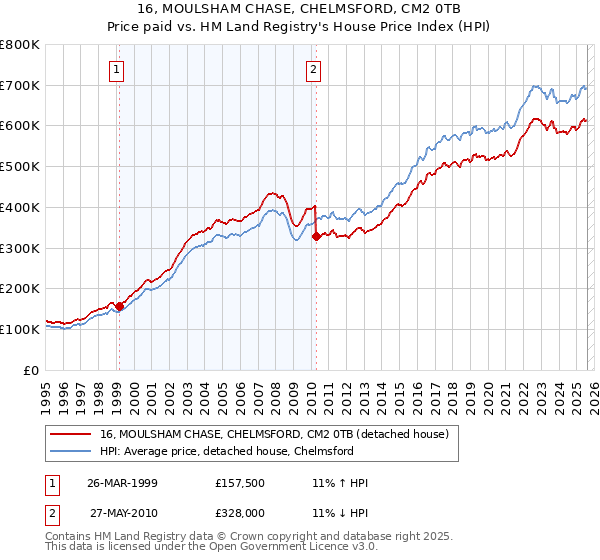 16, MOULSHAM CHASE, CHELMSFORD, CM2 0TB: Price paid vs HM Land Registry's House Price Index