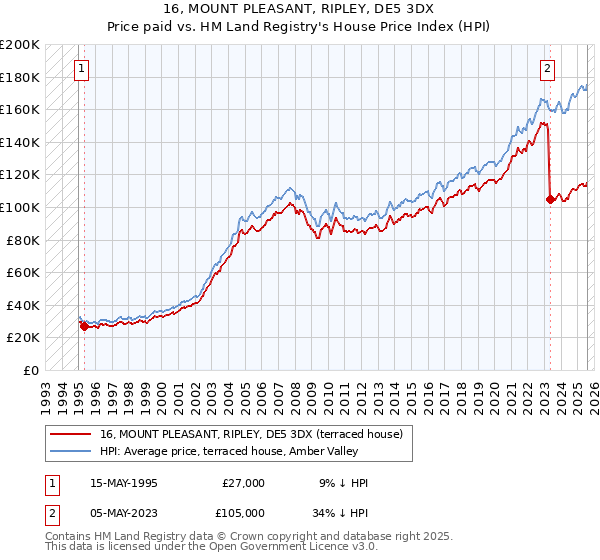 16, MOUNT PLEASANT, RIPLEY, DE5 3DX: Price paid vs HM Land Registry's House Price Index