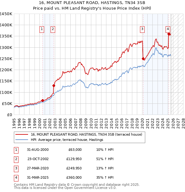 16, MOUNT PLEASANT ROAD, HASTINGS, TN34 3SB: Price paid vs HM Land Registry's House Price Index