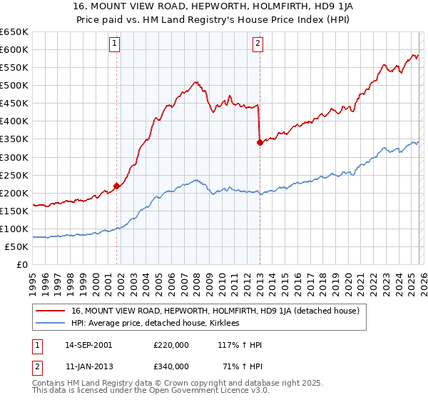 16, MOUNT VIEW ROAD, HEPWORTH, HOLMFIRTH, HD9 1JA: Price paid vs HM Land Registry's House Price Index