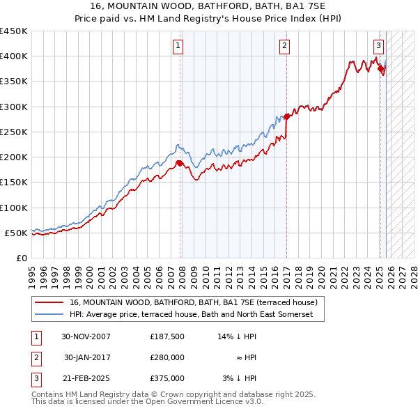 16, MOUNTAIN WOOD, BATHFORD, BATH, BA1 7SE: Price paid vs HM Land Registry's House Price Index