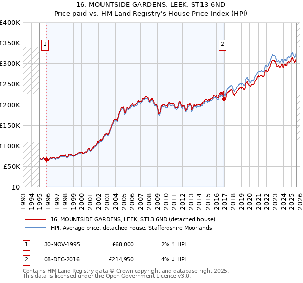 16, MOUNTSIDE GARDENS, LEEK, ST13 6ND: Price paid vs HM Land Registry's House Price Index