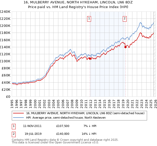 16, MULBERRY AVENUE, NORTH HYKEHAM, LINCOLN, LN6 8DZ: Price paid vs HM Land Registry's House Price Index