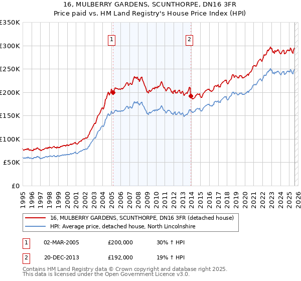 16, MULBERRY GARDENS, SCUNTHORPE, DN16 3FR: Price paid vs HM Land Registry's House Price Index