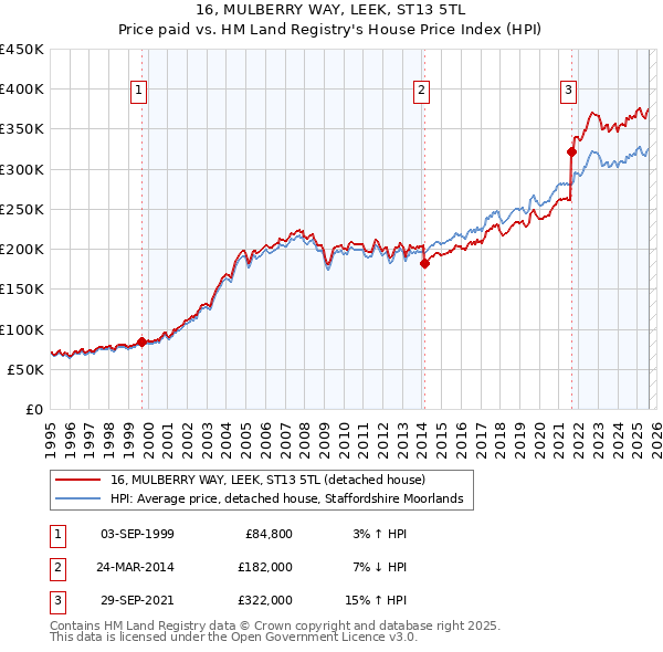 16, MULBERRY WAY, LEEK, ST13 5TL: Price paid vs HM Land Registry's House Price Index