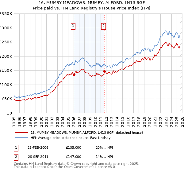 16, MUMBY MEADOWS, MUMBY, ALFORD, LN13 9GF: Price paid vs HM Land Registry's House Price Index
