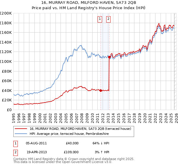 16, MURRAY ROAD, MILFORD HAVEN, SA73 2QB: Price paid vs HM Land Registry's House Price Index
