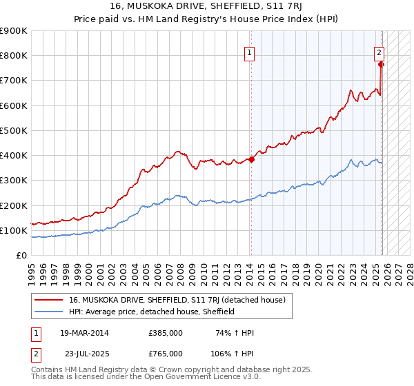 16, MUSKOKA DRIVE, SHEFFIELD, S11 7RJ: Price paid vs HM Land Registry's House Price Index
