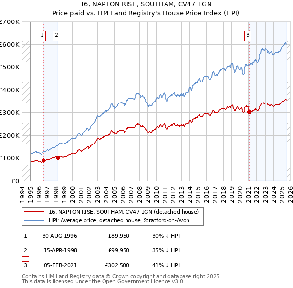 16, NAPTON RISE, SOUTHAM, CV47 1GN: Price paid vs HM Land Registry's House Price Index