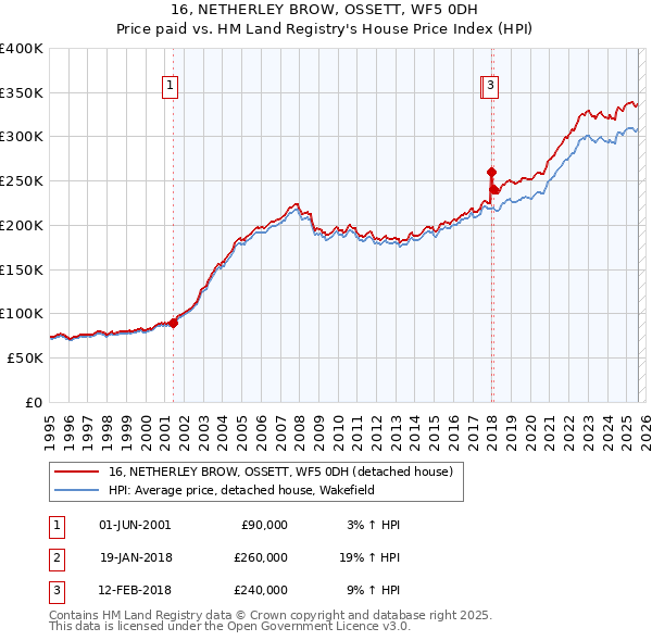 16, NETHERLEY BROW, OSSETT, WF5 0DH: Price paid vs HM Land Registry's House Price Index
