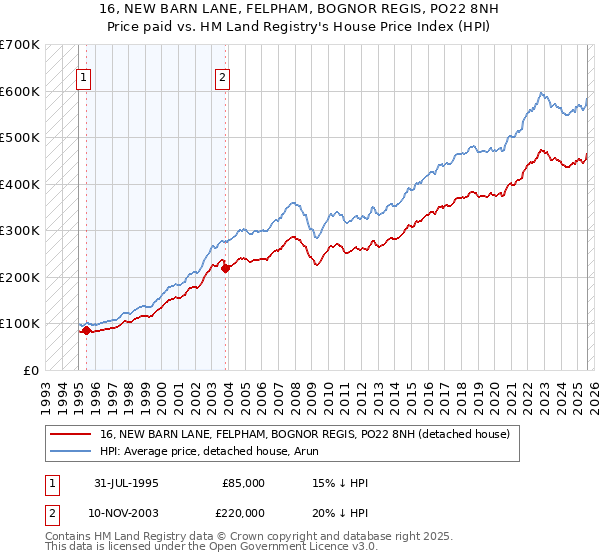 16, NEW BARN LANE, FELPHAM, BOGNOR REGIS, PO22 8NH: Price paid vs HM Land Registry's House Price Index