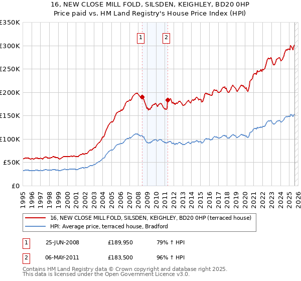 16, NEW CLOSE MILL FOLD, SILSDEN, KEIGHLEY, BD20 0HP: Price paid vs HM Land Registry's House Price Index